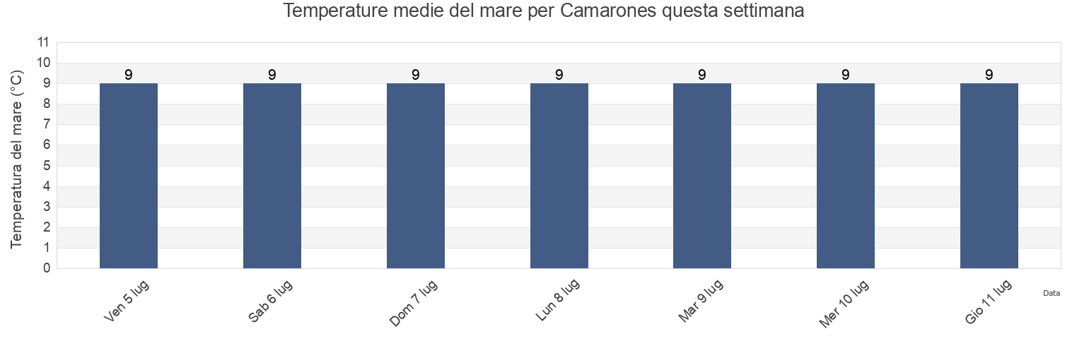 Temperature del mare per Camarones, Departamento de Florentino Ameghino, Chubut, Argentina questa settimana