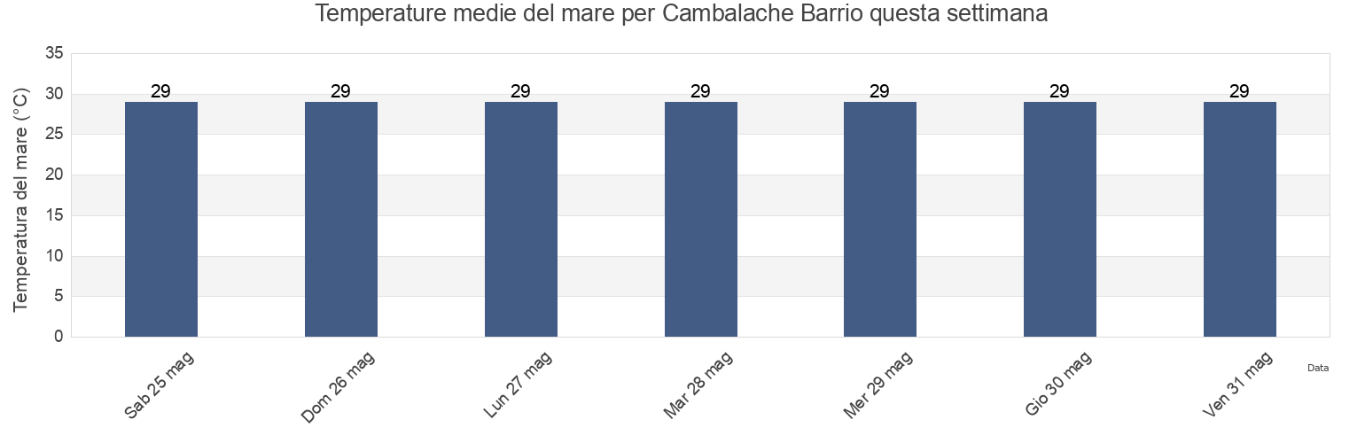 Temperature del mare per Cambalache Barrio, Arecibo, Puerto Rico questa settimana