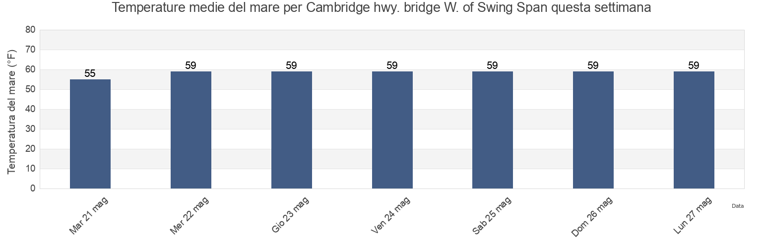 Temperature del mare per Cambridge hwy. bridge W. of Swing Span, Dorchester County, Maryland, United States questa settimana