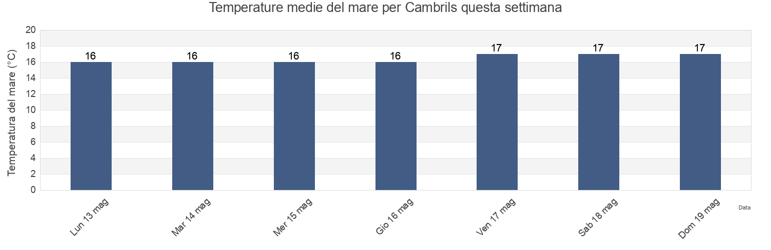 Temperature del mare per Cambrils, Província de Tarragona, Catalonia, Spain questa settimana