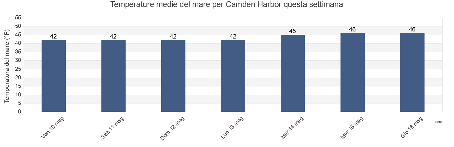 Temperature del mare per Camden Harbor, Knox County, Maine, United States questa settimana