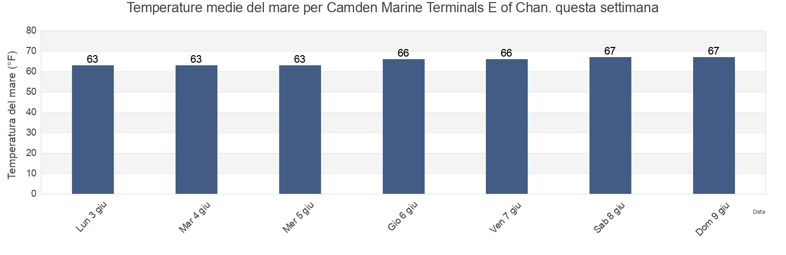 Temperature del mare per Camden Marine Terminals E of Chan., Philadelphia County, Pennsylvania, United States questa settimana