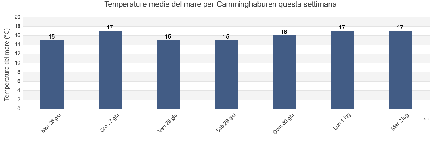 Temperature del mare per Camminghaburen, Gemeente Leeuwarden, Friesland, Netherlands questa settimana