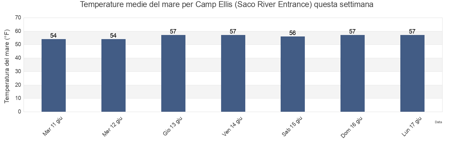 Temperature del mare per Camp Ellis (Saco River Entrance), York County, Maine, United States questa settimana
