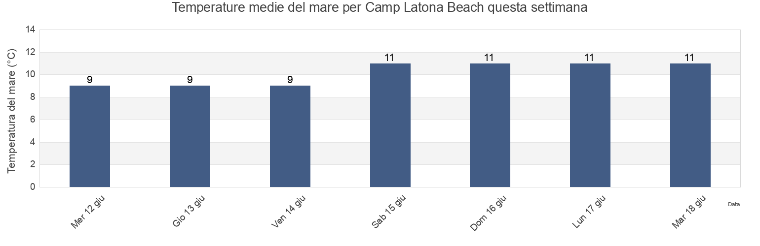 Temperature del mare per Camp Latona Beach, Sunshine Coast Regional District, British Columbia, Canada questa settimana