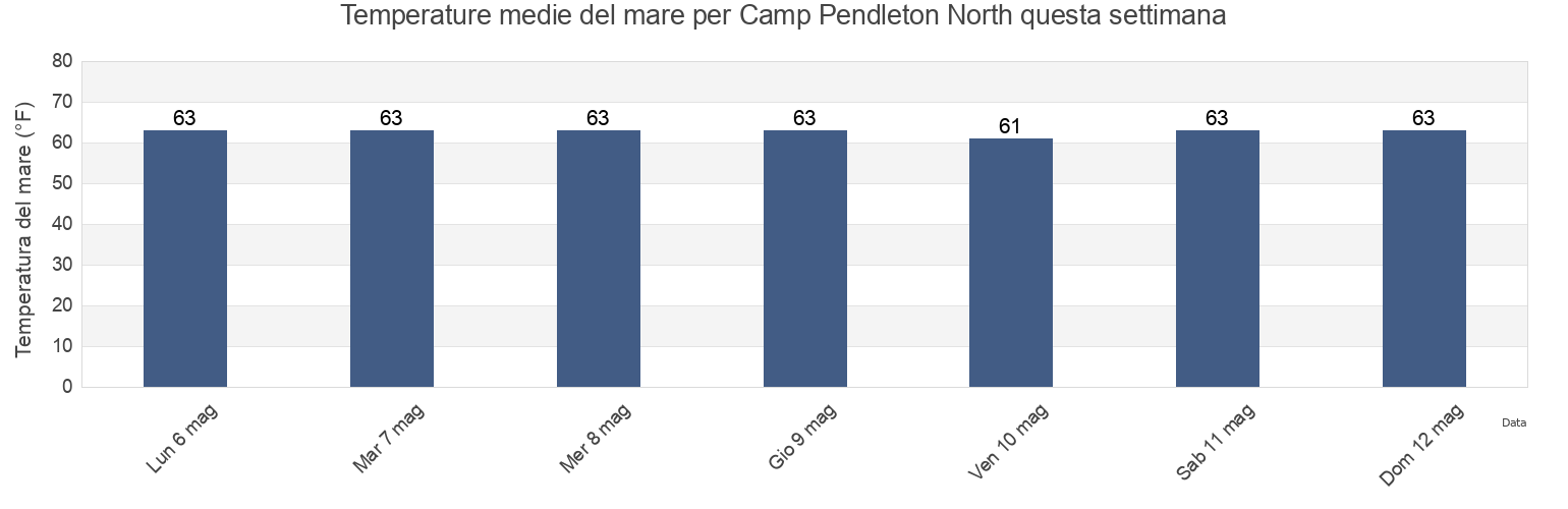 Temperature del mare per Camp Pendleton North, San Diego County, California, United States questa settimana