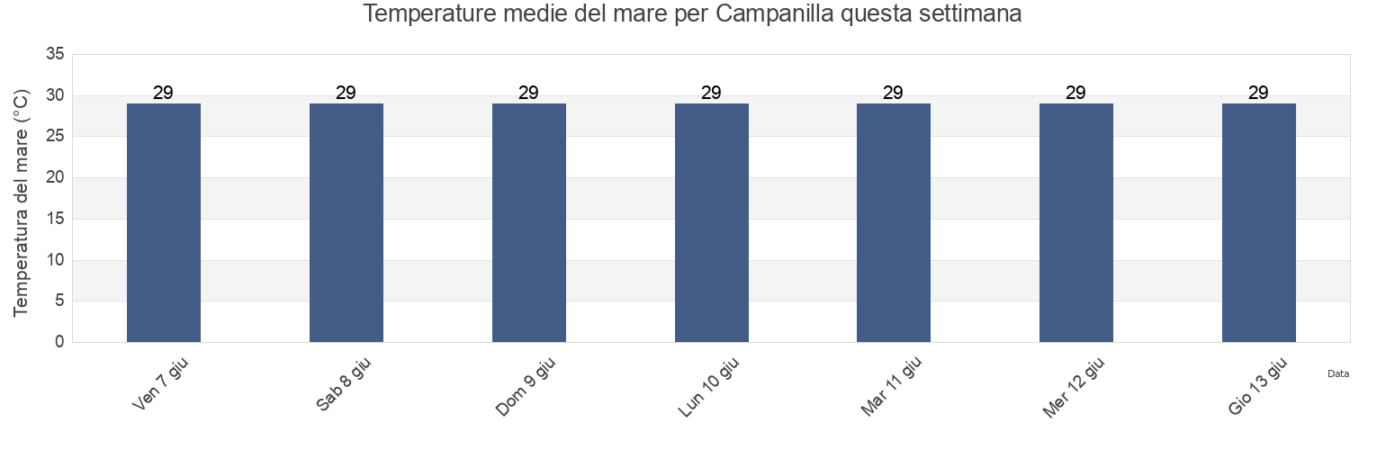 Temperature del mare per Campanilla, Media Luna Barrio, Toa Baja, Puerto Rico questa settimana