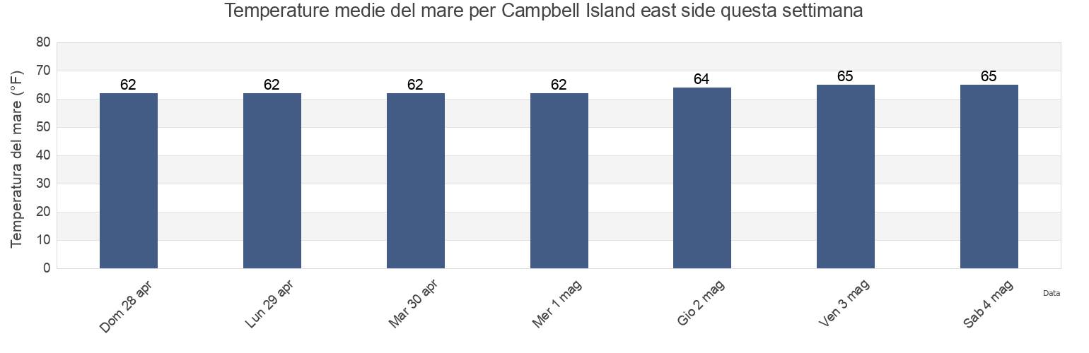 Temperature del mare per Campbell Island east side, New Hanover County, North Carolina, United States questa settimana