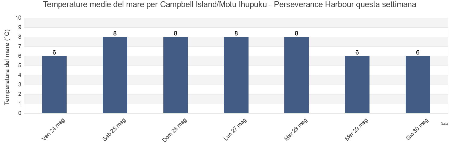 Temperature del mare per Campbell Island/Motu Ihupuku - Perseverance Harbour, Invercargill City, Southland, New Zealand questa settimana