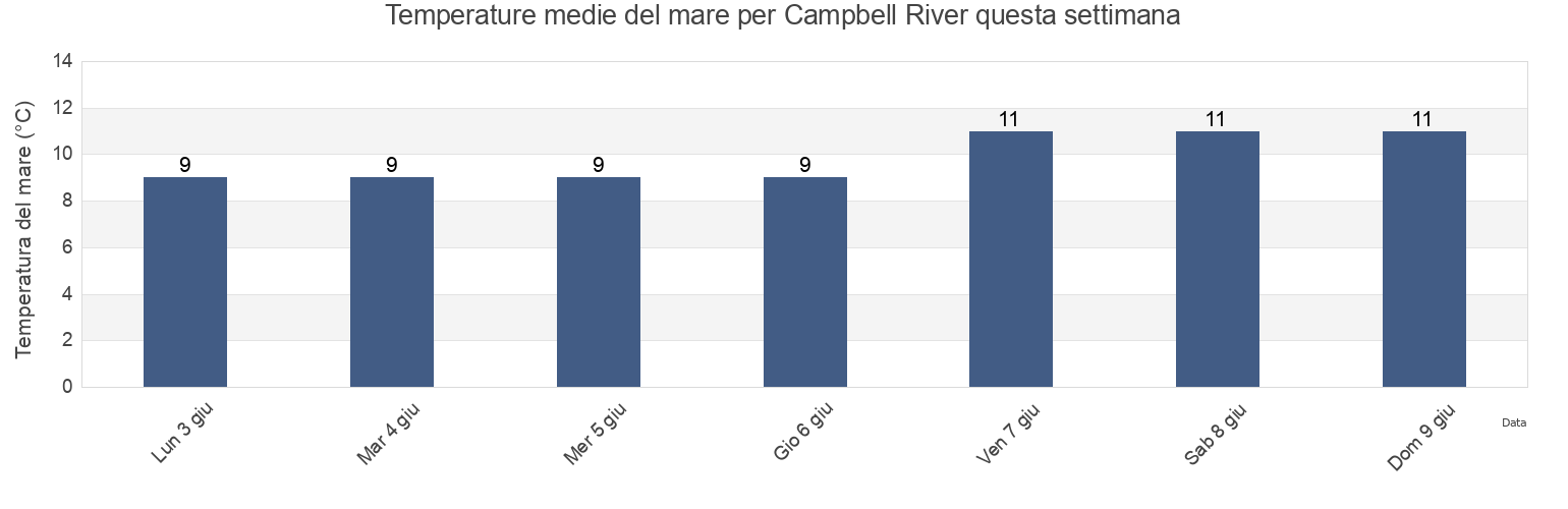 Temperature del mare per Campbell River, British Columbia, Canada questa settimana