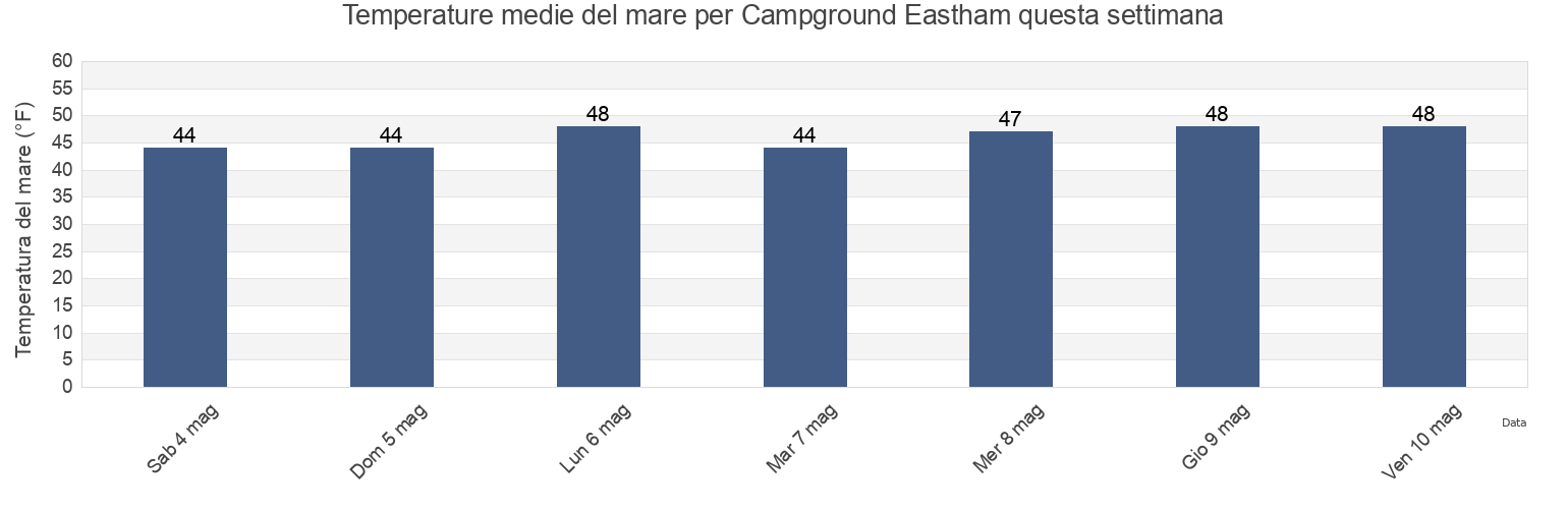 Temperature del mare per Campground Eastham, Barnstable County, Massachusetts, United States questa settimana