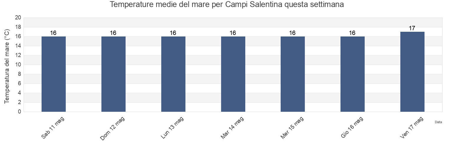 Temperature del mare per Campi Salentina, Provincia di Lecce, Apulia, Italy questa settimana