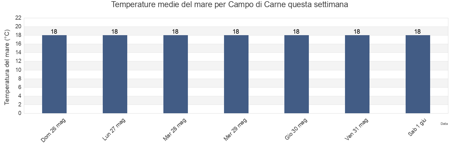 Temperature del mare per Campo di Carne, Provincia di Latina, Latium, Italy questa settimana