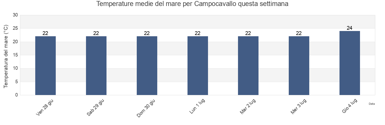 Temperature del mare per Campocavallo, Provincia di Ancona, The Marches, Italy questa settimana