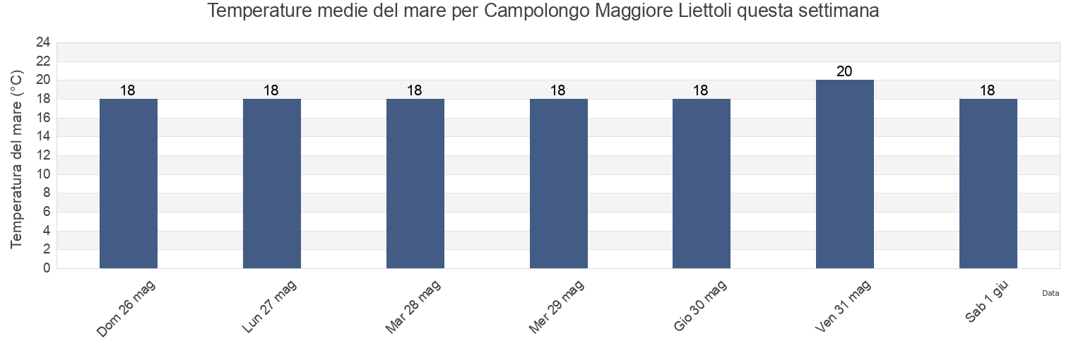 Temperature del mare per Campolongo Maggiore Liettoli, Provincia di Venezia, Veneto, Italy questa settimana