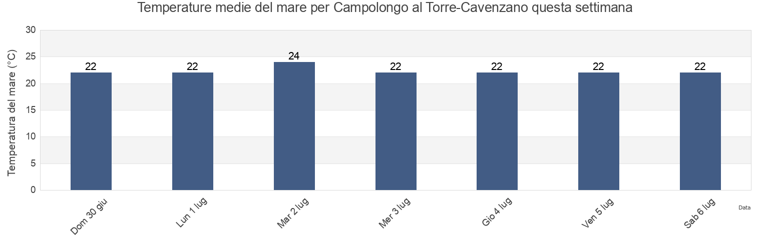 Temperature del mare per Campolongo al Torre-Cavenzano, Provincia di Udine, Friuli Venezia Giulia, Italy questa settimana