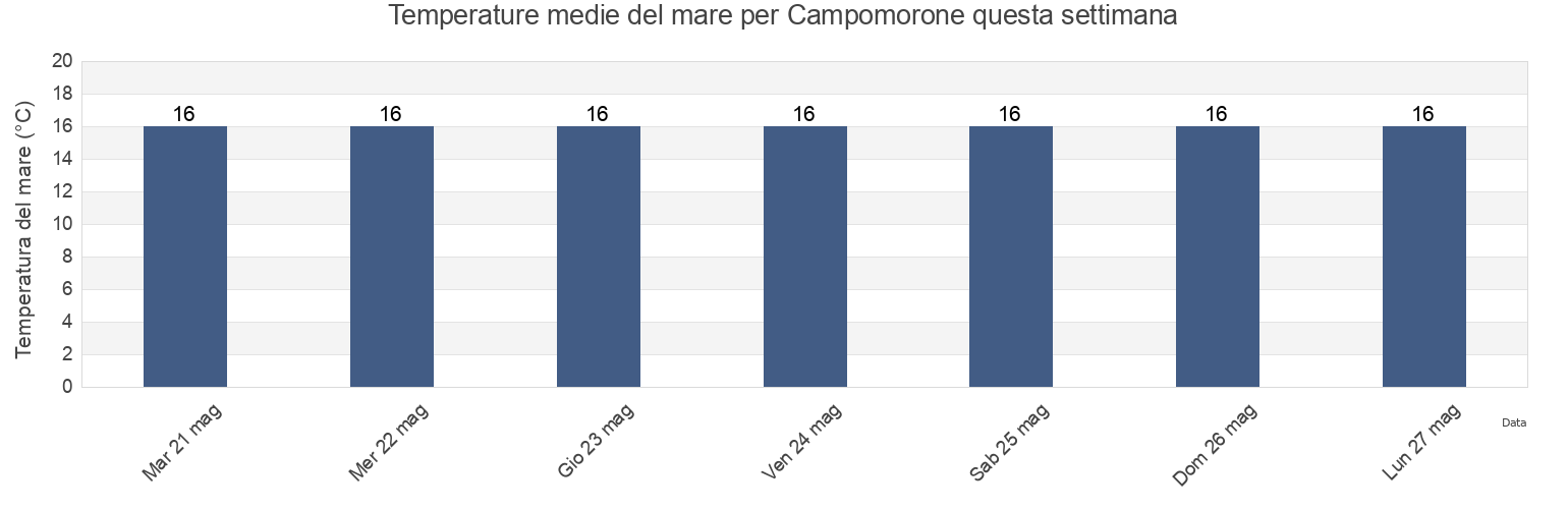 Temperature del mare per Campomorone, Provincia di Genova, Liguria, Italy questa settimana