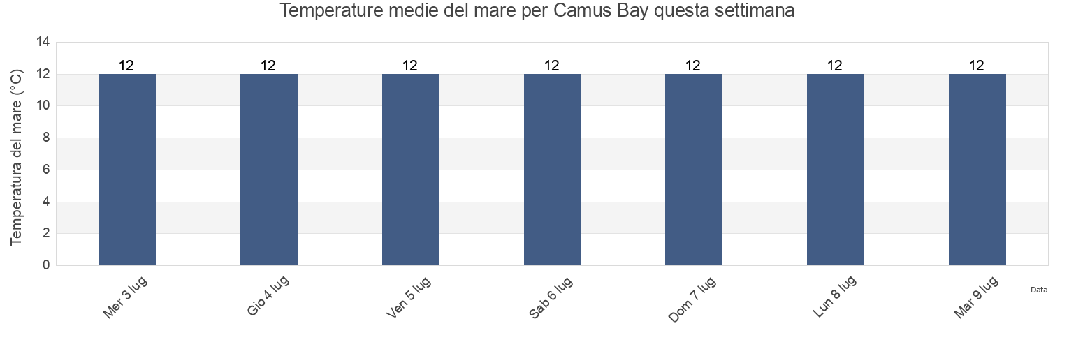 Temperature del mare per Camus Bay, County Galway, Connaught, Ireland questa settimana