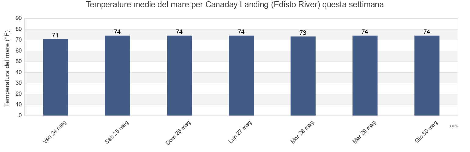 Temperature del mare per Canaday Landing (Edisto River), Colleton County, South Carolina, United States questa settimana