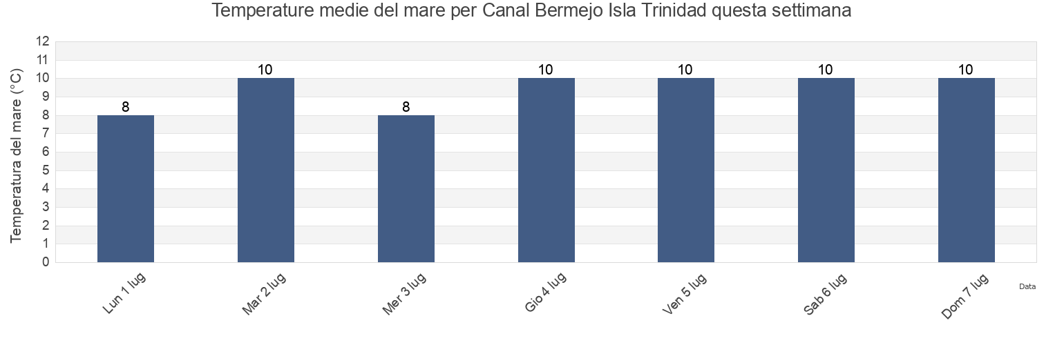 Temperature del mare per Canal Bermejo Isla Trinidad, Partido de Coronel Rosales, Buenos Aires, Argentina questa settimana