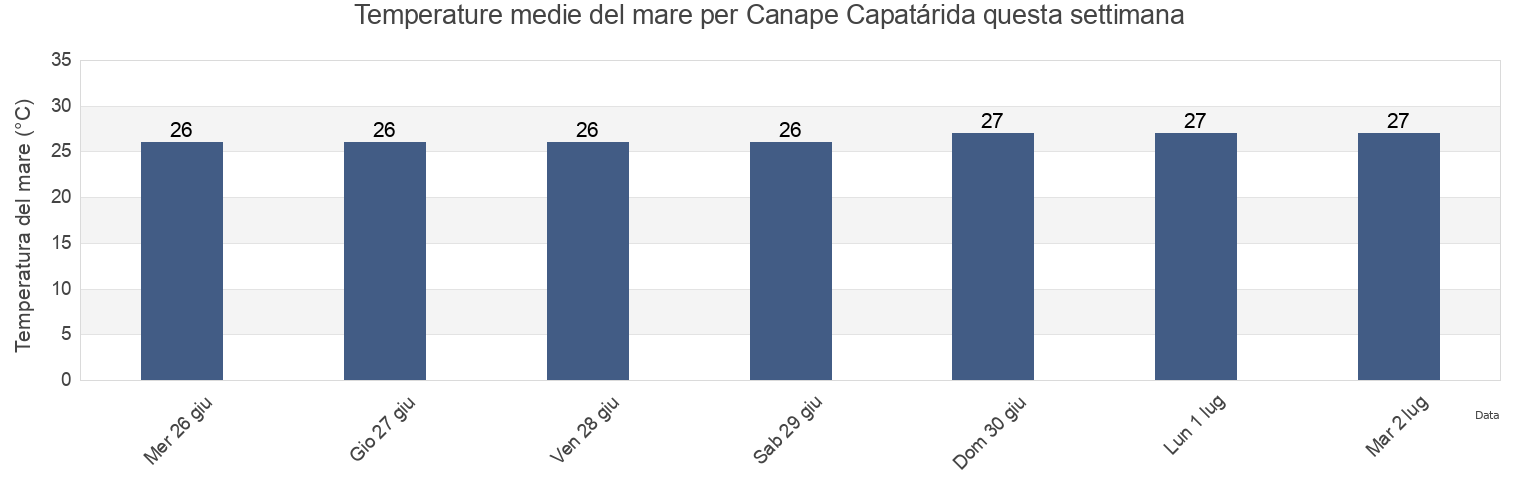 Temperature del mare per Canape Capatárida, Municipio Buchivacoa, Falcón, Venezuela questa settimana