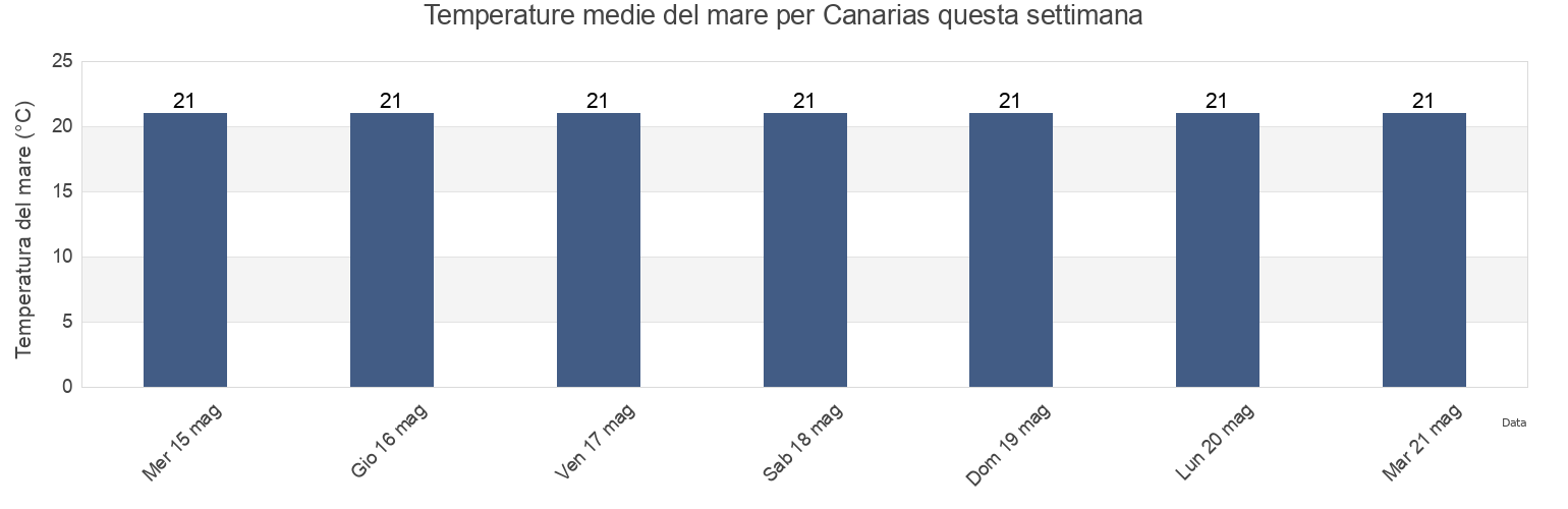 Temperature del mare per Canarias, Provincia de Santa Cruz de Tenerife, Canary Islands, Spain questa settimana