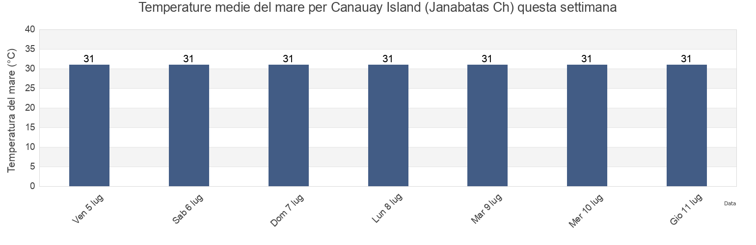 Temperature del mare per Canauay Island (Janabatas Ch), Province of Samar, Eastern Visayas, Philippines questa settimana