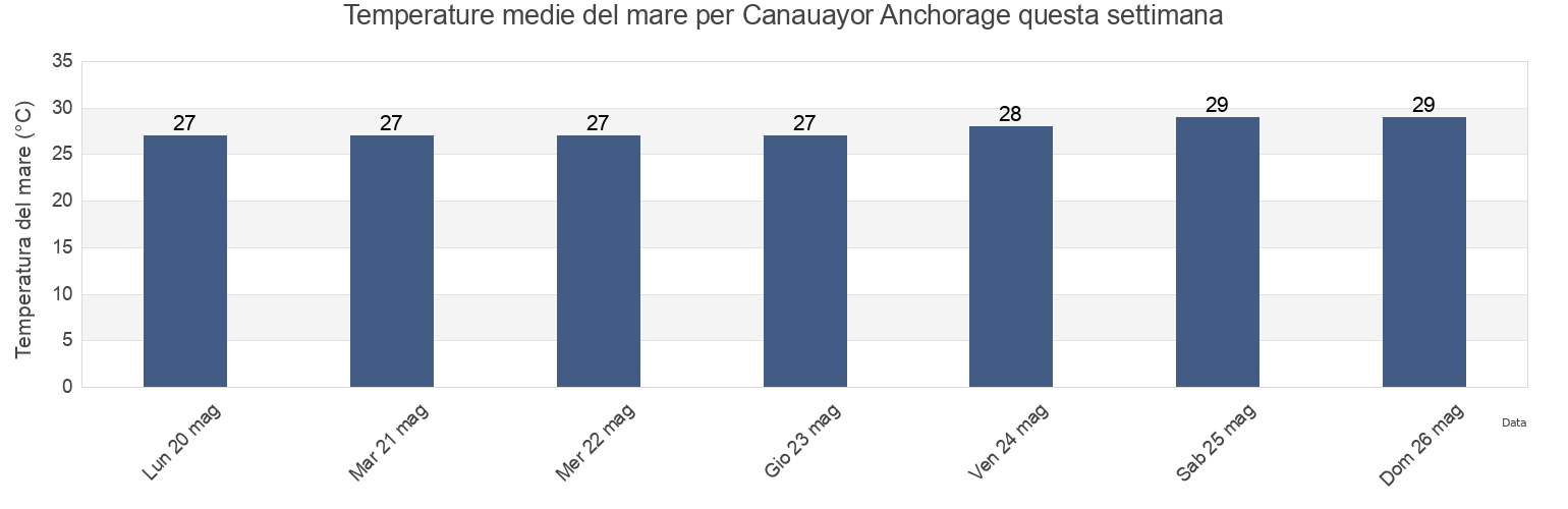Temperature del mare per Canauayor Anchorage, Province of Camiguin, Northern Mindanao, Philippines questa settimana