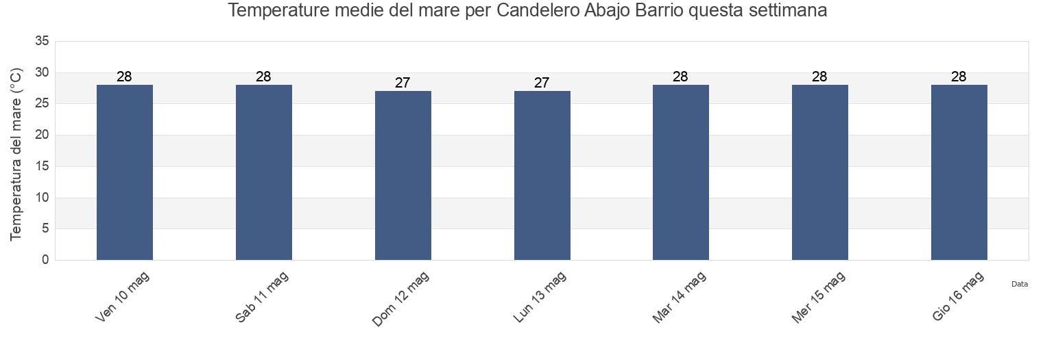 Temperature del mare per Candelero Abajo Barrio, Humacao, Puerto Rico questa settimana