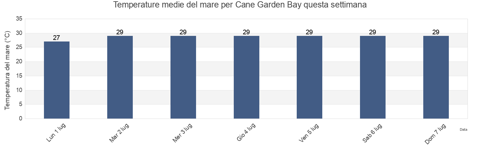 Temperature del mare per Cane Garden Bay, East End, Saint John Island, U.S. Virgin Islands questa settimana