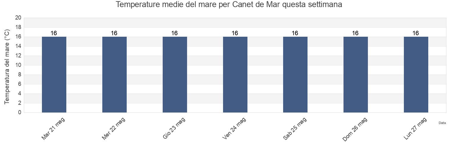 Temperature del mare per Canet de Mar, Província de Barcelona, Catalonia, Spain questa settimana