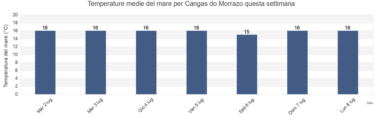 Temperature del mare per Cangas do Morrazo, Provincia de Pontevedra, Galicia, Spain questa settimana