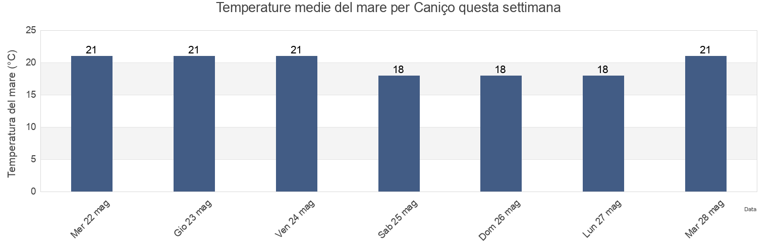 Temperature del mare per Caniço, Santa Cruz, Madeira, Portugal questa settimana