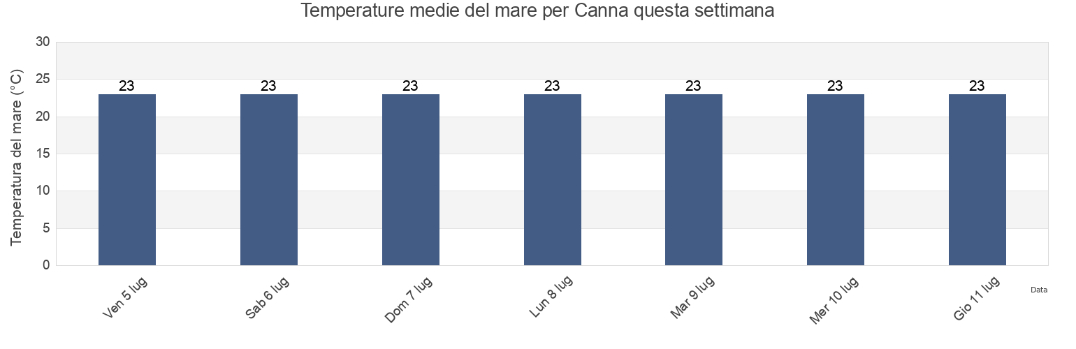Temperature del mare per Canna, Provincia di Cosenza, Calabria, Italy questa settimana