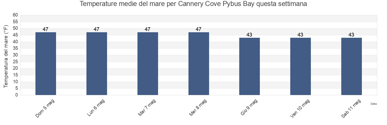 Temperature del mare per Cannery Cove Pybus Bay, Sitka City and Borough, Alaska, United States questa settimana