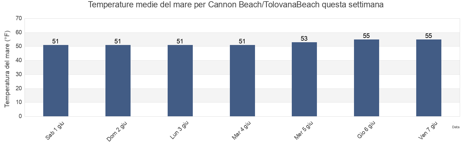 Temperature del mare per Cannon Beach/TolovanaBeach, Clatsop County, Oregon, United States questa settimana