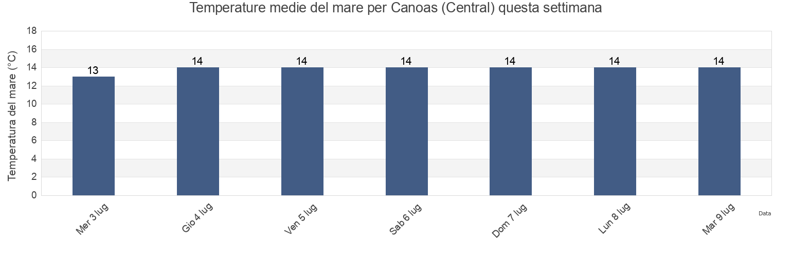Temperature del mare per Canoas (Central), Canoas, Rio Grande do Sul, Brazil questa settimana