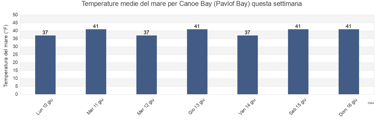 Temperature del mare per Canoe Bay (Pavlof Bay), Aleutians East Borough, Alaska, United States questa settimana