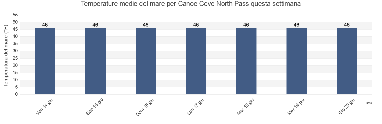 Temperature del mare per Canoe Cove North Pass, Hoonah-Angoon Census Area, Alaska, United States questa settimana