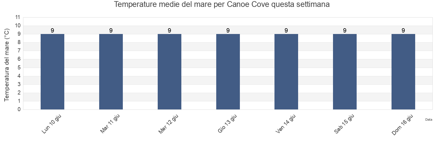 Temperature del mare per Canoe Cove, Queens County, Prince Edward Island, Canada questa settimana