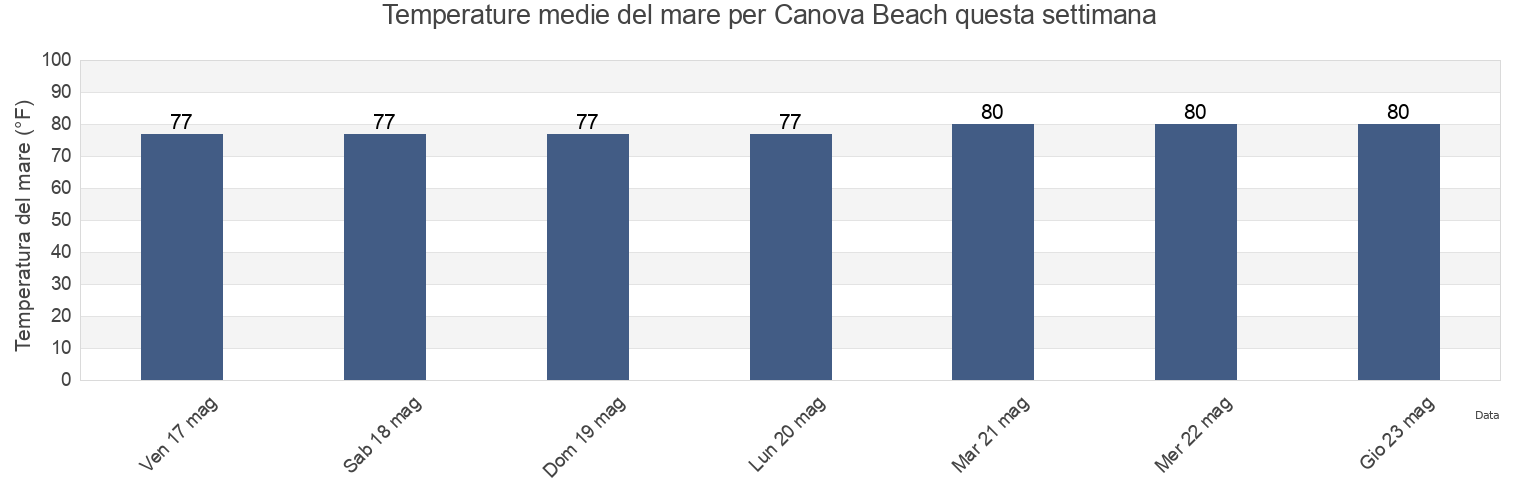 Temperature del mare per Canova Beach, Brevard County, Florida, United States questa settimana