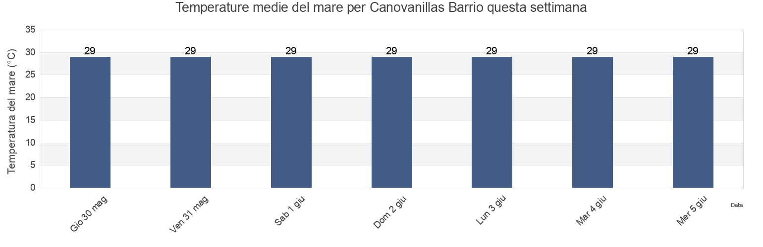 Temperature del mare per Canovanillas Barrio, Carolina, Puerto Rico questa settimana