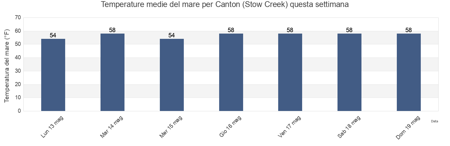 Temperature del mare per Canton (Stow Creek), Salem County, New Jersey, United States questa settimana