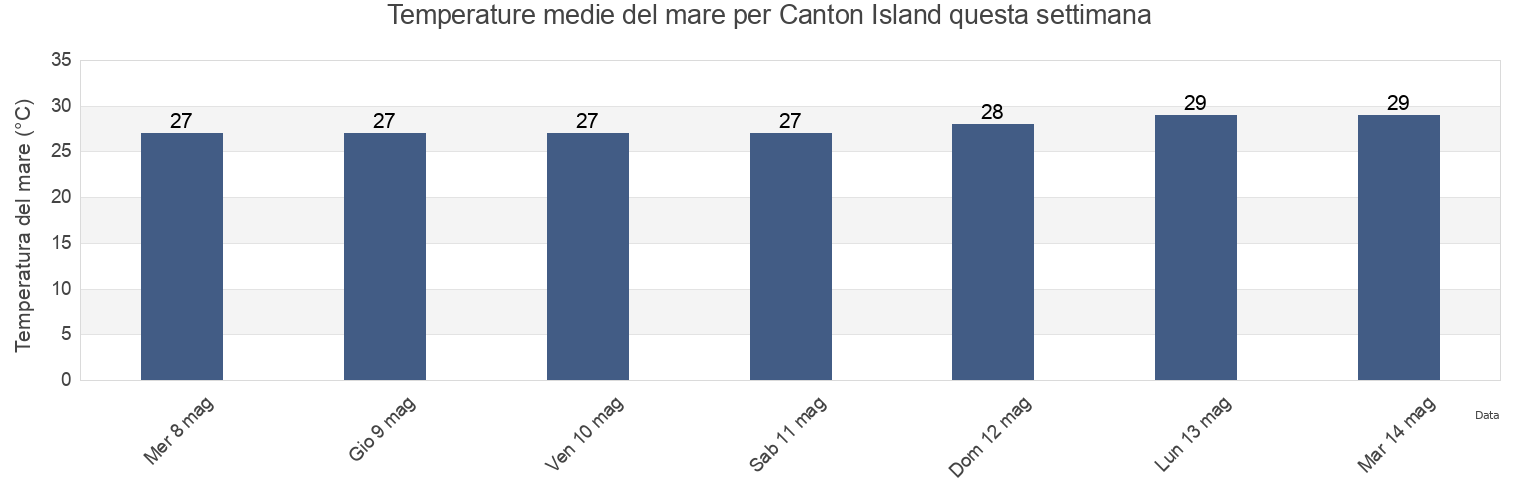 Temperature del mare per Canton Island, Kanton, Phoenix Islands, Kiribati questa settimana