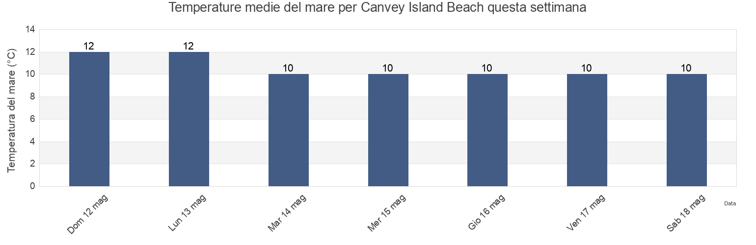 Temperature del mare per Canvey Island Beach, Southend-on-Sea, England, United Kingdom questa settimana