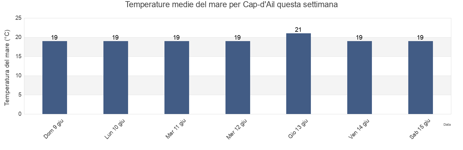 Temperature del mare per Cap-d'Ail, Alpes-Maritimes, Provence-Alpes-Côte d'Azur, France questa settimana