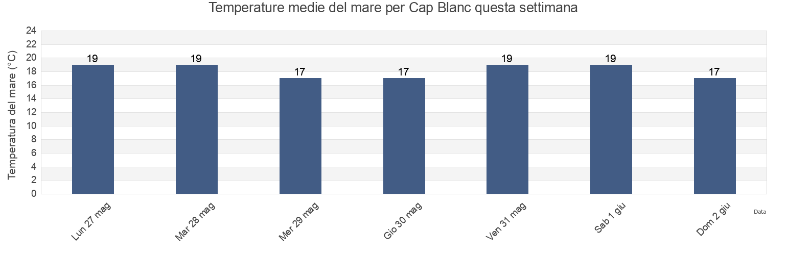 Temperature del mare per Cap Blanc, Banzart, Tunisia questa settimana