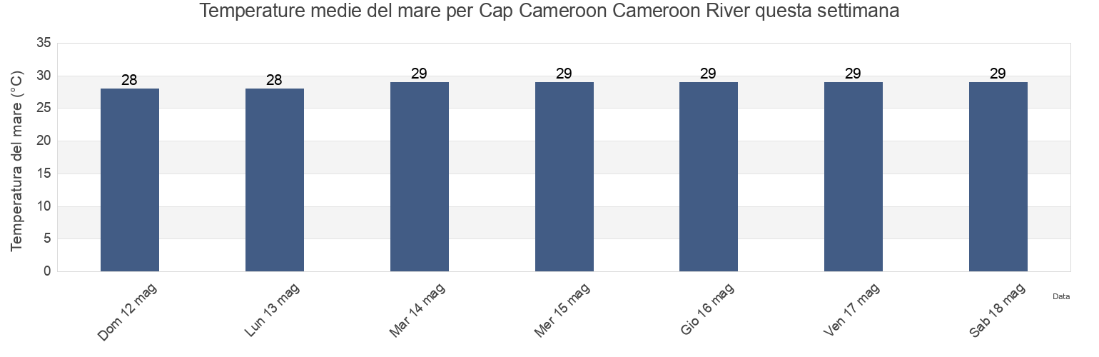 Temperature del mare per Cap Cameroon Cameroon River, Fako Division, South-West, Cameroon questa settimana