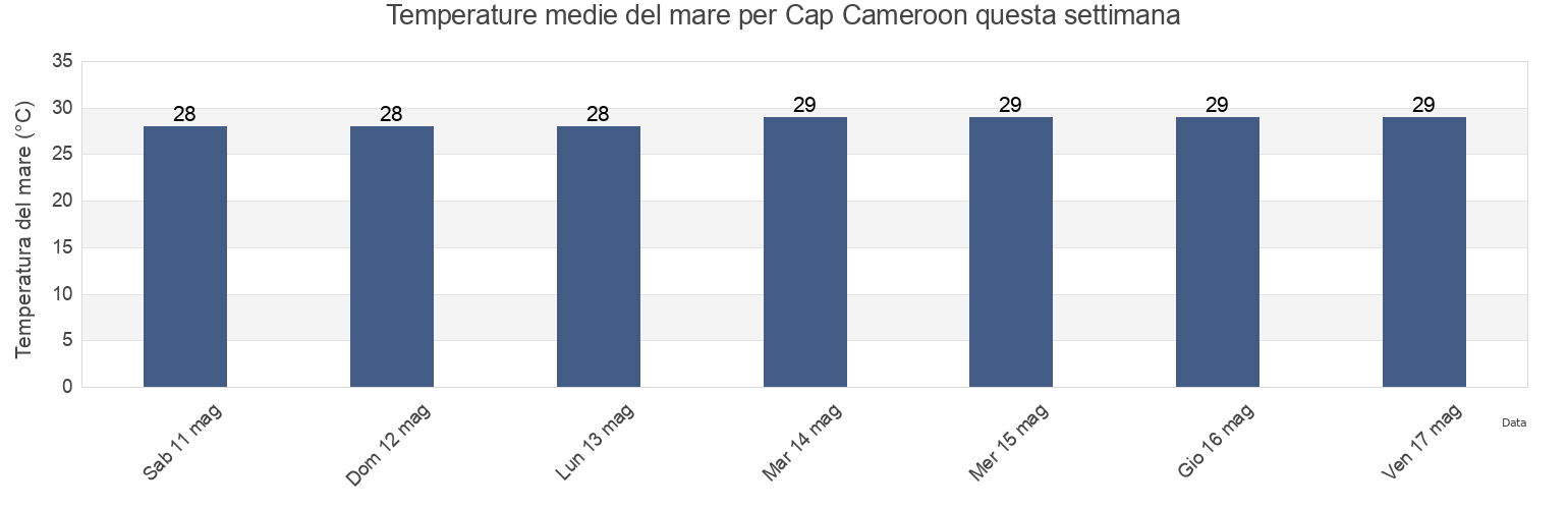 Temperature del mare per Cap Cameroon, Fako Division, South-West, Cameroon questa settimana