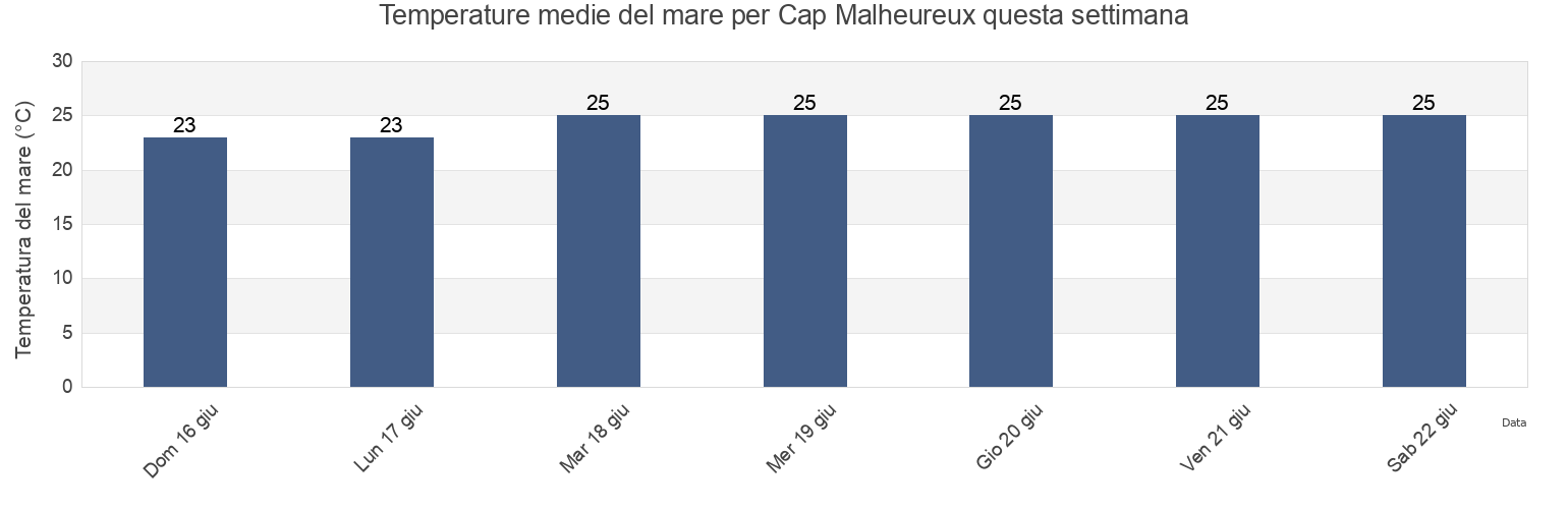 Temperature del mare per Cap Malheureux, Rivière du Rempart, Mauritius questa settimana